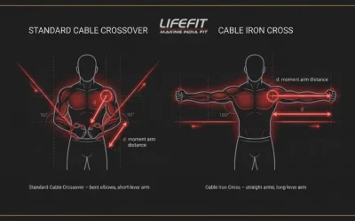Incline Cable Fly Exercise: What It Is, Benefits, Variations & Form Guide