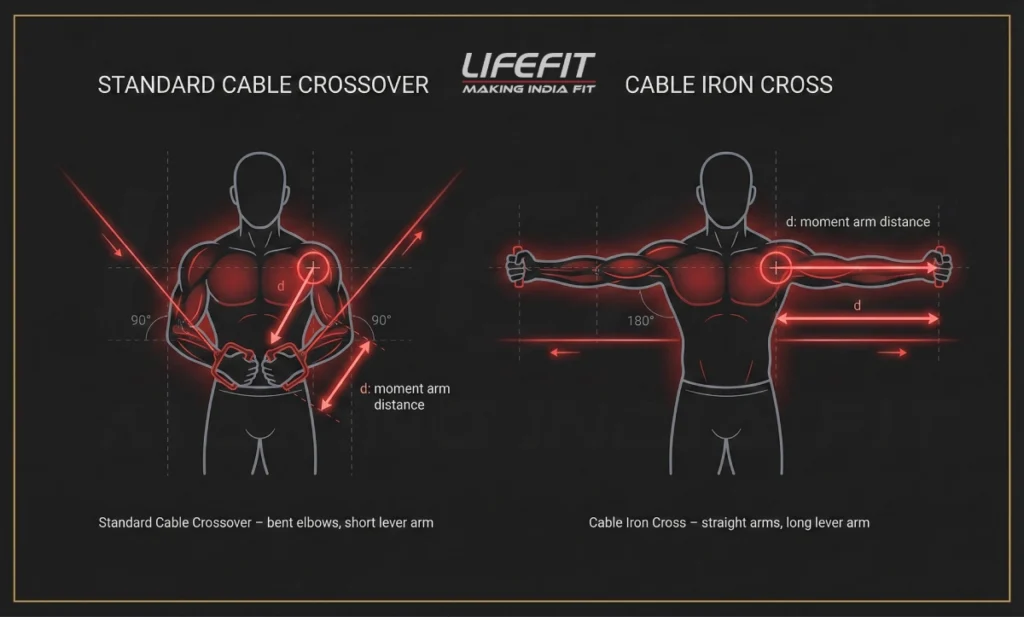Incline Cable Fly Exercise: What It Is, Benefits, Variations & Form Guide